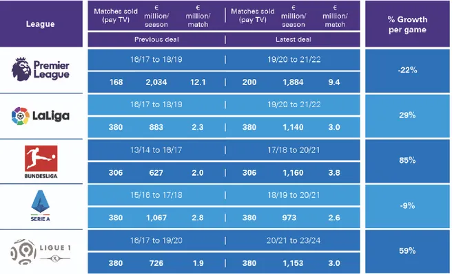 Figure 4 - &#34;Big Five&#34; Leagues' Domestic Broadcasting Deals and Revenues  Source: KPMG (2019) 