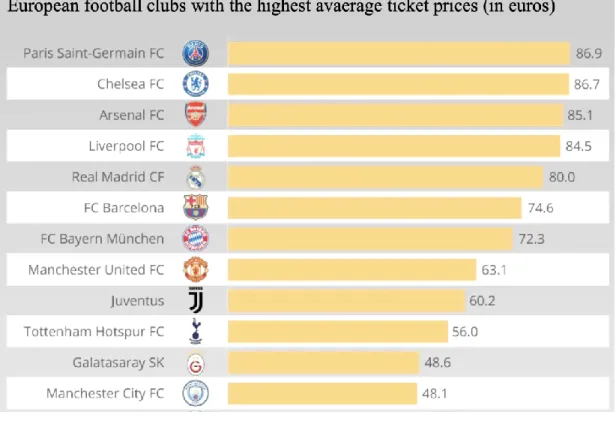 Figure 5 - The Most Expensive Football Tickets in Europe  Source: Statista (2019a) 