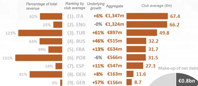 Figure 7 - Top 9 Leagues by Average Net Club Debt  Source: UEFA (2018a) 