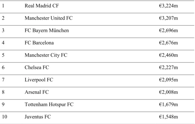 Table 1 - Top 10 European clubs by enterprise value  Source: KPMG (2019) 