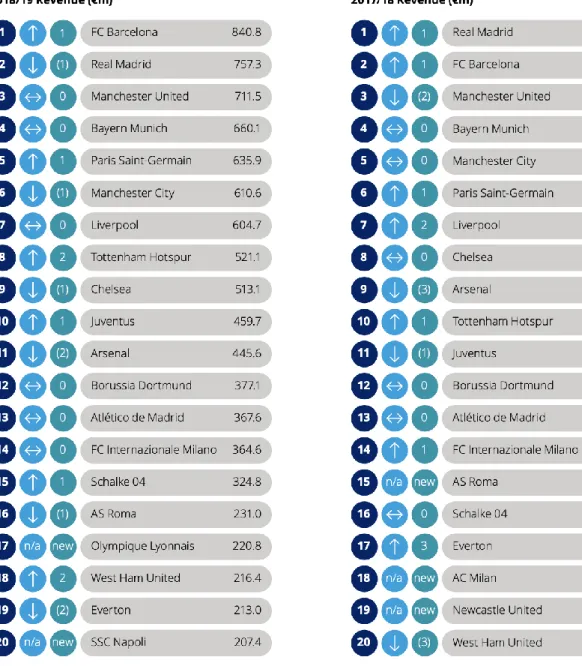 Figure 9 -The 20 Revenue Strongest Football Clubs in Europe  Source: Ajadi et al. (2020) 