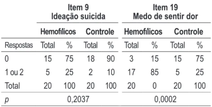 Tabela 1. Freqüência de indivíduos com sintomas  depressivos nos pontos de corte 13 e 19 do CDI