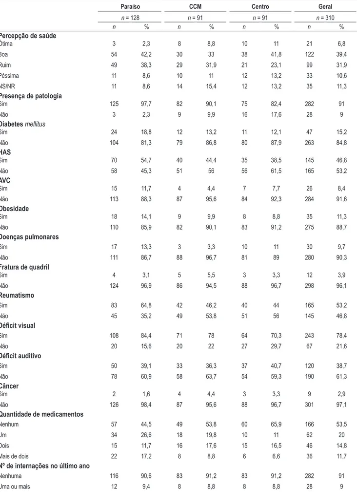 Tabela 2. Distribuição das variáveis de saúde física pelas zonas do município de Santa Cruz-RN
