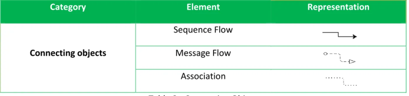 Table 2 - Connecting Objects 