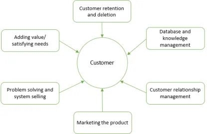 Figure 2 - Characteristics of selling  Source: (Jobber &amp; Lancaster, 2009) 