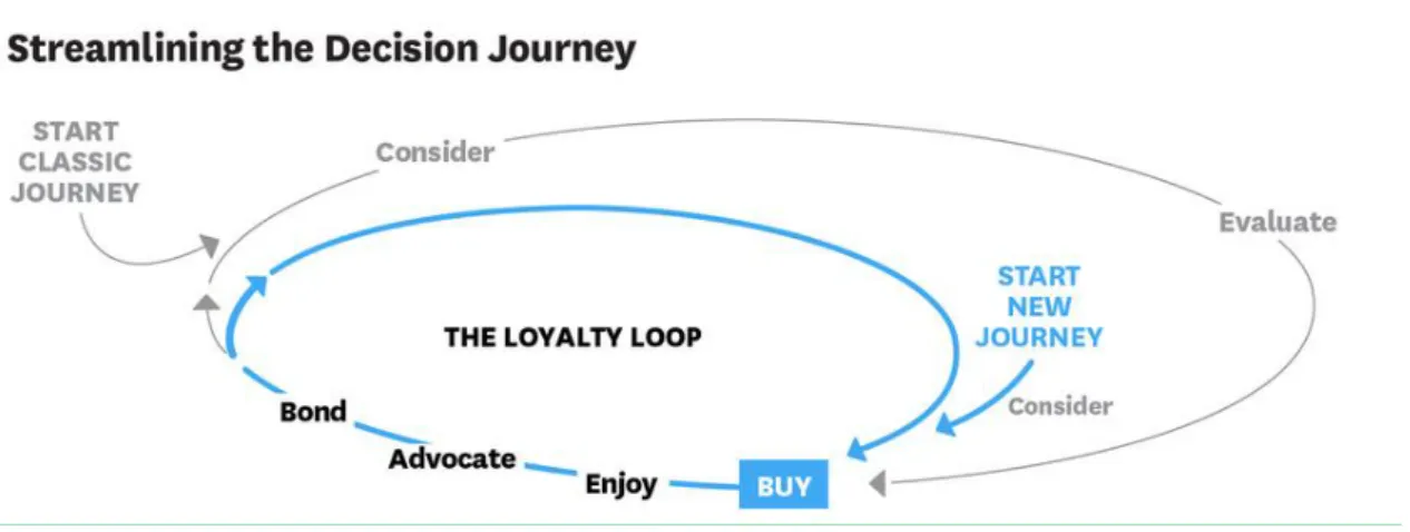 Figure 3 - Customer decision journey  Source: (Edelman &amp; Singer, 2015a) 