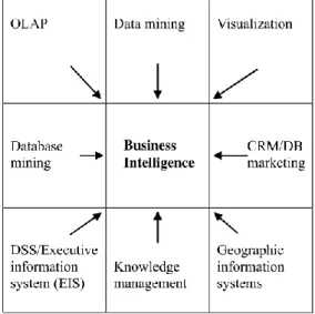 Figure 4 - Business Intelligence components  Source: (Gray &amp; Negash, 2008) 