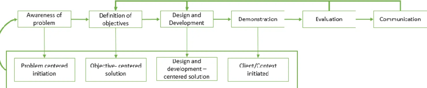 Figure 5 - Design Science Research Phases 