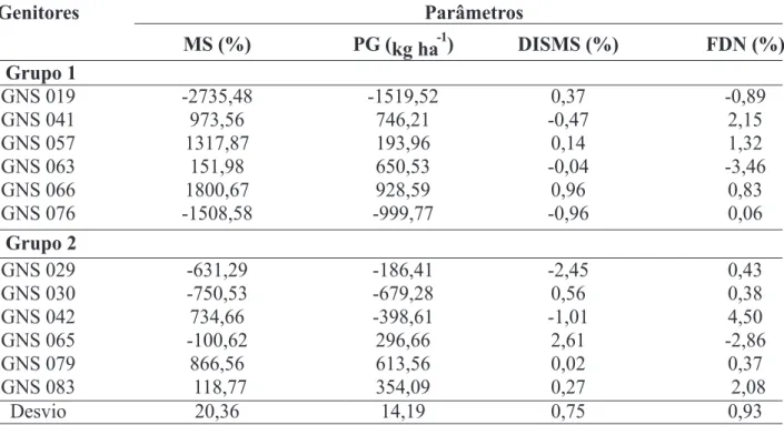 TABELA 6. Estimativas dos efeitos das heteroses dos genitores para as variáveis: produtividade de matéria-seca (MS) em kg ha -1 , produtividade de grãos (PG) em kg ha -1 , porcentagem de degradabilidade in situ da matéria seca (DISMS) e porcentagem de fibr