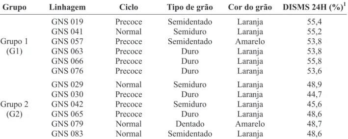 TABELA 1. Características das linhagens de milho utilizadas. UFLA, Lavras – MG, 2006.