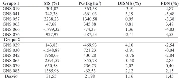 TABELA 4. Estimativas dos efeitos dos genitores para as variáveis: produtividade de matéria-seca (MS) em kg ha -1 , produtividade de grãos (PG) em kg ha -1 , porcentagem de degradabilidade in situ da matéria seca (DISMS) e porcentagem de fibra em detergent