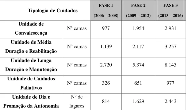 Tabela 1 – Tipologias de Internamento e Fases de Implementação  Tipologia de Cuidados  FASE 1  (2006 – 2008)  FASE 2  (2009 – 2012)  FASE 3  (2013 – 2016)  Unidade de  Convalescença  Nº camas  977  1.954  2.931  Unidade de Média 