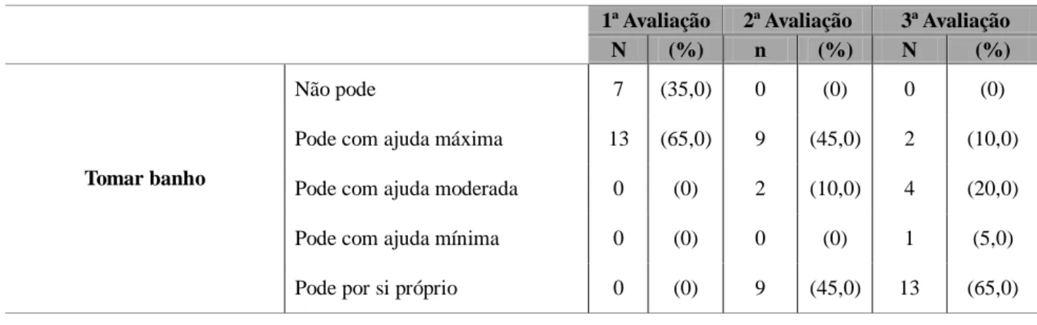 Tabela 4 - Resultados relativos à Actividade de Vida Diária - Tomar banho