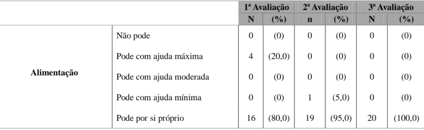 Tabela 5 - Resultados relativos à Actividade de Vida Diária - Alimentação 