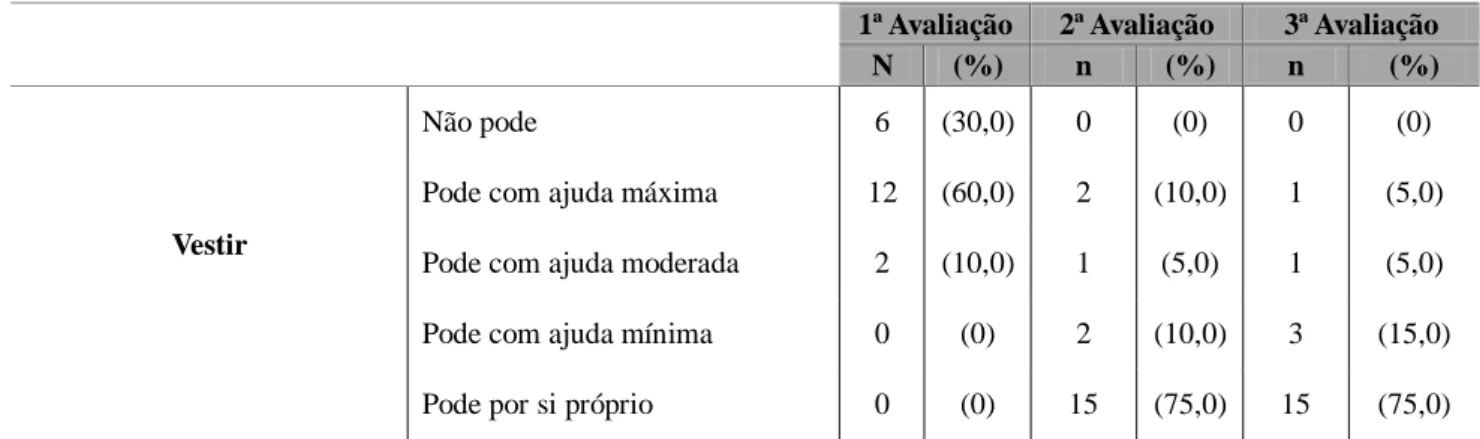 Tabela 8 - Resultados relativos à Actividade de Vida Diária - Vestir 