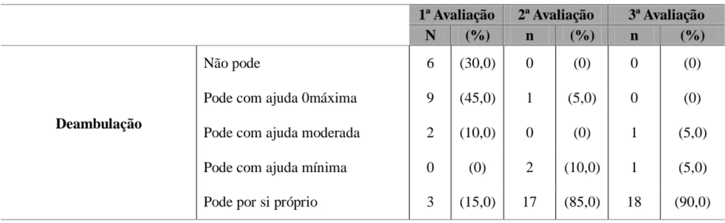 Tabela 12 - Resultados relativos à Actividade de Vida Diária - Deambulação 