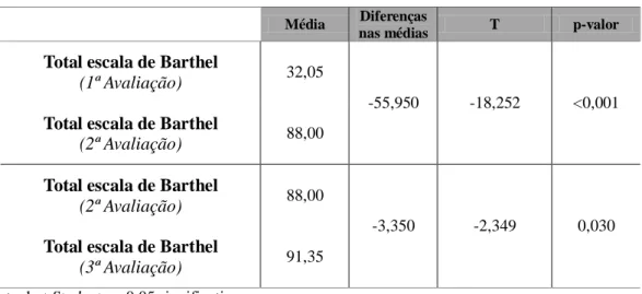 Tabela 14 – Comparação dos valores médios obtidos nas três avaliações Média  Diferenças 