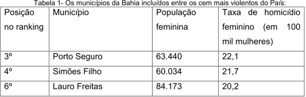 Tabela 1- Os municípios da Bahia incluídos entre os cem mais violentos do País: 