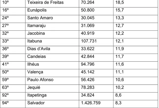 Tabela 2- Os municípios do Ceará incluídos entre os cem mais violentos do País: 