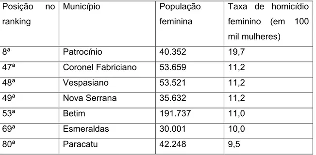 Tabela 7- Os municípios de Minas Gerais incluídos entre os cem mais violentos do  País:  Posição  no  ranking  Município  População feminina  Taxa  de  homicídio feminino  (em  100  mil mulheres)  8ª  Patrocínio  40.352  19,7  47ª  Coronel Fabriciano  53.6