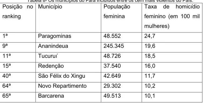 Tabela 8- Os municípios do Pará incluídos entre os cem mais violentos do País: 