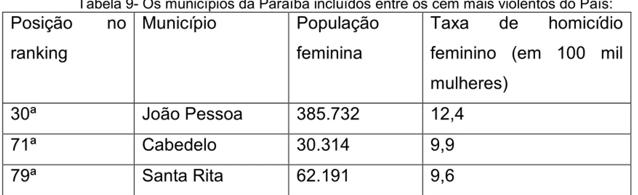 Tabela 9- Os municípios da Paraíba incluídos entre os cem mais violentos do País: 