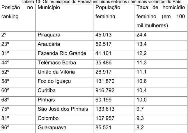 Tabela 10- Os municípios do Paraná incluídos entre os cem mais violentos do País: 