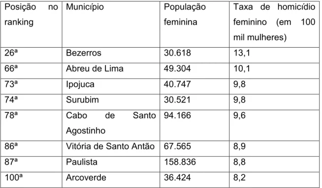 Tabela 11- Os municípios do Pernambuco incluídos entre os cem mais violentos do  País:  Posição  no  ranking  Município  População feminina  Taxa  de  homicídio feminino  (em  100  mil mulheres)  26ª   Bezerros  30.618  13,1  66ª  Abreu de Lima  49.304  10