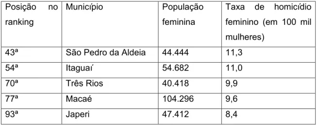 Tabela 12- Os municípios do Rio de Janeiro incluídos entre os cem mais violentos do  País:  Posição  no  ranking  Município  População feminina  Taxa  de  homicídio feminino  (em  100  mil  mulheres) 