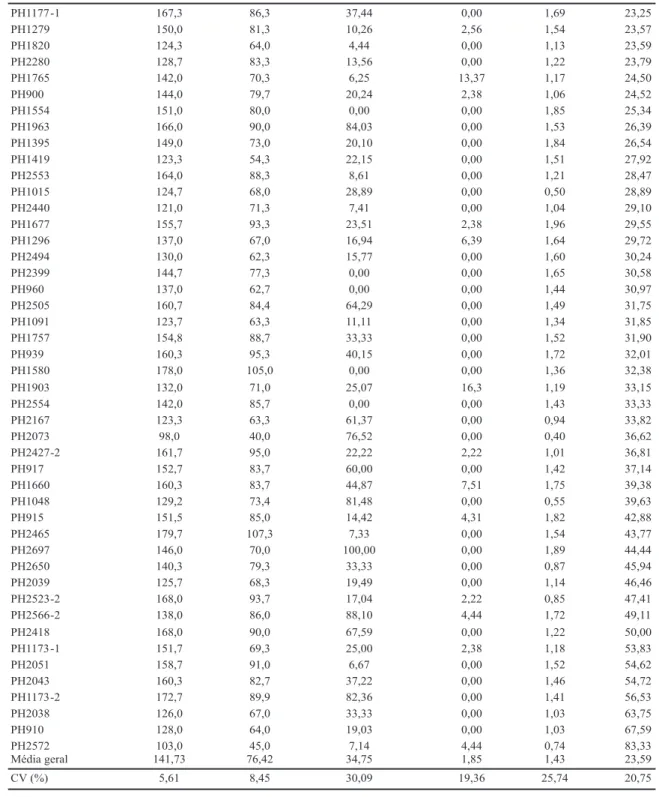 TABELA 6B. Média de altura da planta (AP) e da espiga (AE), acamamento (AC), quebramento (QB), número (NE) e peso médio de espiga (PE), produção de grãos (PG) e incidência de enfezamentos (IE) acima de 23%