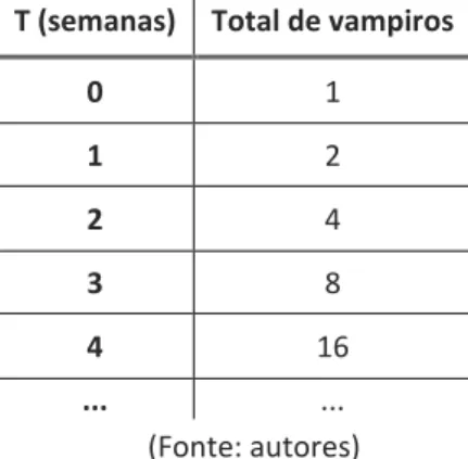 Tabela 1 – Total de vampiros em relação ao número de semanas  T (semanas)  Total de vampiros 