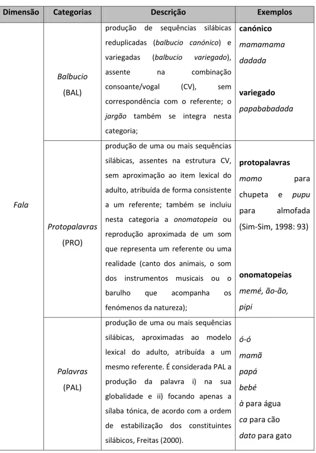 Tabela 9 - Tipologia da dimensão fala: categorias, descrição e exemplos 