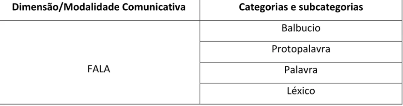 Tabela 10 – Tabela-resumo da dimensão fala, categorias e subcategorias associadas 