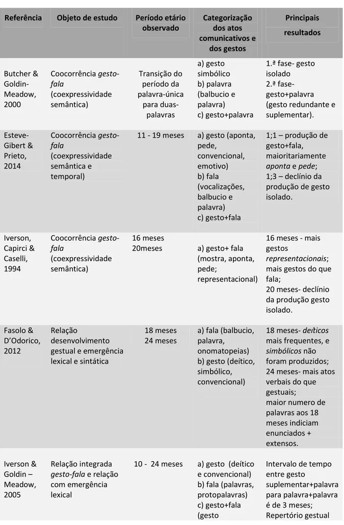 Tabela 5 – Tabela-resumo dos estudos descritos  Referência  Objeto de estudo  Período etário 