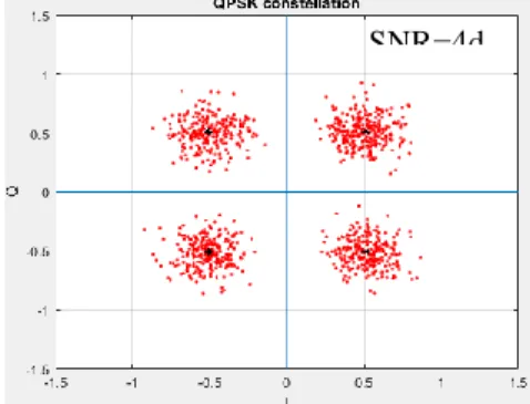 Fig. 10. – EVM/SNR graphic; QPSK constellation with SNR=4dB 