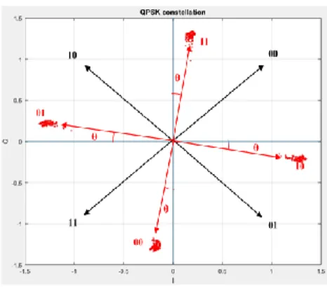 Fig. 22 – A) S1 in-phase component; B) S1 quadrature component. 