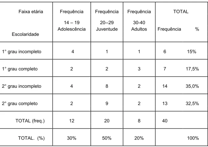 Tabela 2 Distribuição da amostra segundo Idade e Escolaridade