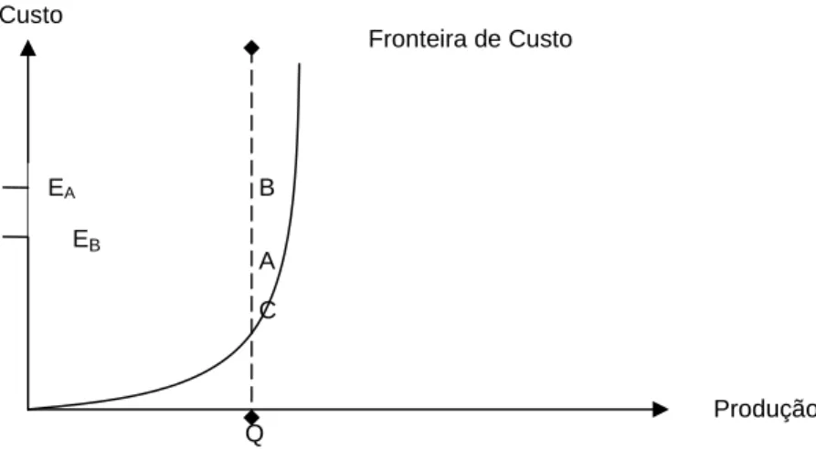 Figura 1  Ineficiência de Custo 