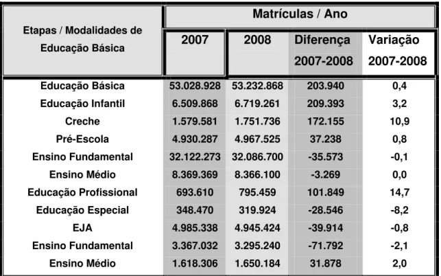 Tabela 01: Comparação de Matrículas 2007-2008 