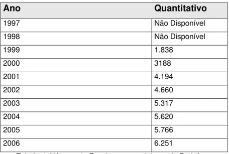 Tabela 4: Número de Escolas que participam do Proinfo 