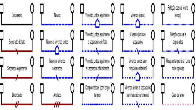 Figura 3. Símbolos representativos no genograma dos relacionamentos emocionais 
