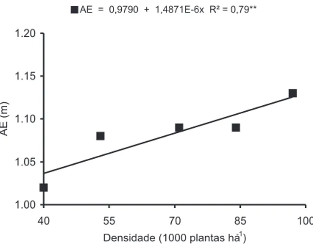 FIGURA 5. Altura de planta (AP) em função da densidade de plantas, em espaçamento  redu-zido