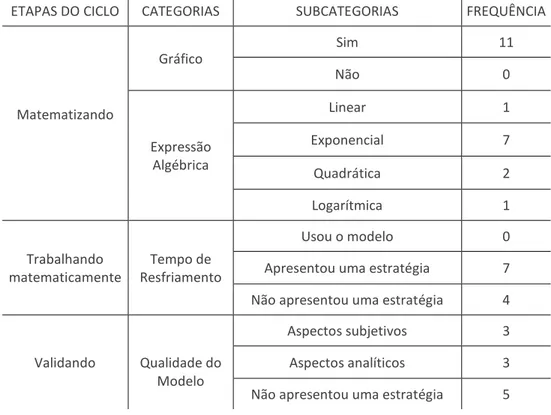 Tabela 2: Categorias e subcategorias adotadas e frequências das respostas dos grupos 