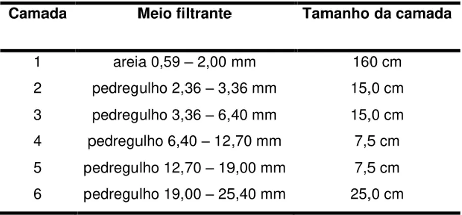 Tabela 1: Camadas filtrante presente nos filtros da ETA Itaitinga. 