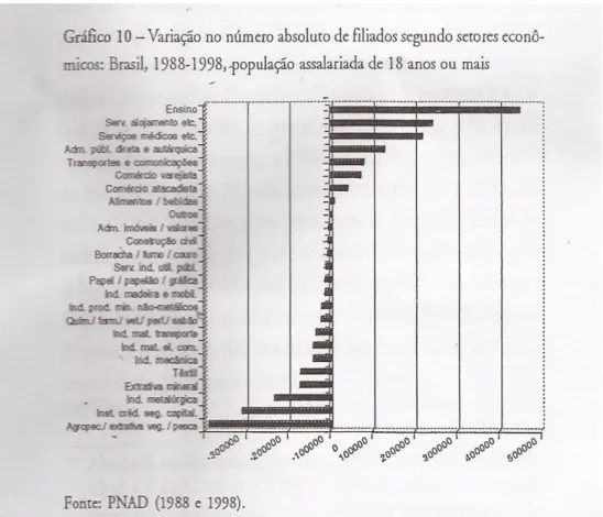 Gráfico 3 - Variação de filiados segundo setores econômicos  –  Brasil 1988-1998 