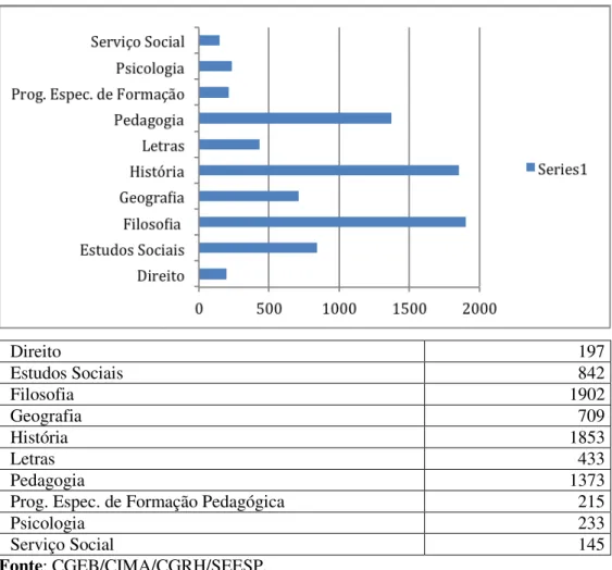 Gráfico 8  –  Cursos mais recorrentes entre os professores de Sociologia 