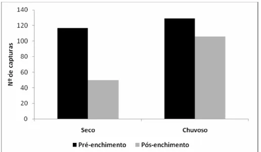 Figura 9. Número de capturas relacionado ao período estacional de estudo na PCH  Planalto