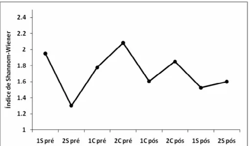 Figura 13. Variação no índice de diversidade de Shannon-Wiener nas diferentes  campanhas da PCH Planalto