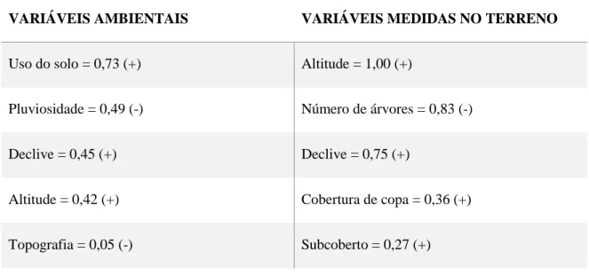 Tabela 3.2 - Valores de importância relativa das variáveis utilizadas na modelação da área de distribuição da coruja- coruja-das-torres de São Tomé