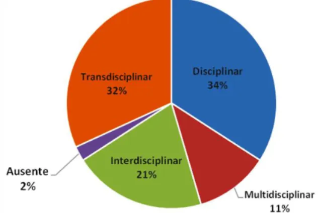 Figura 5 – Produtos educacionais em relação à articulação entre disciplinas. 